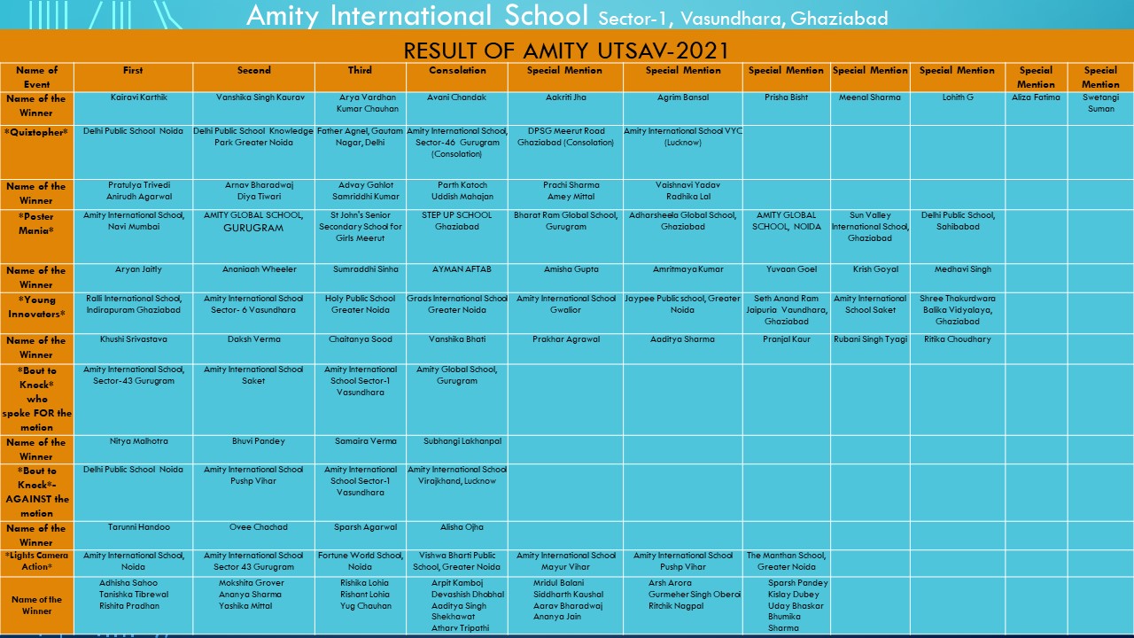 Amity Utsav Result